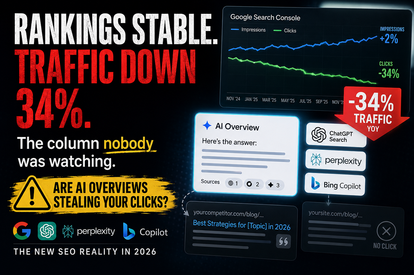 Your Google Rank Hasn’t Moved. Your Organic Traffic Is Down 34%. Welcome to 2026 SEO.